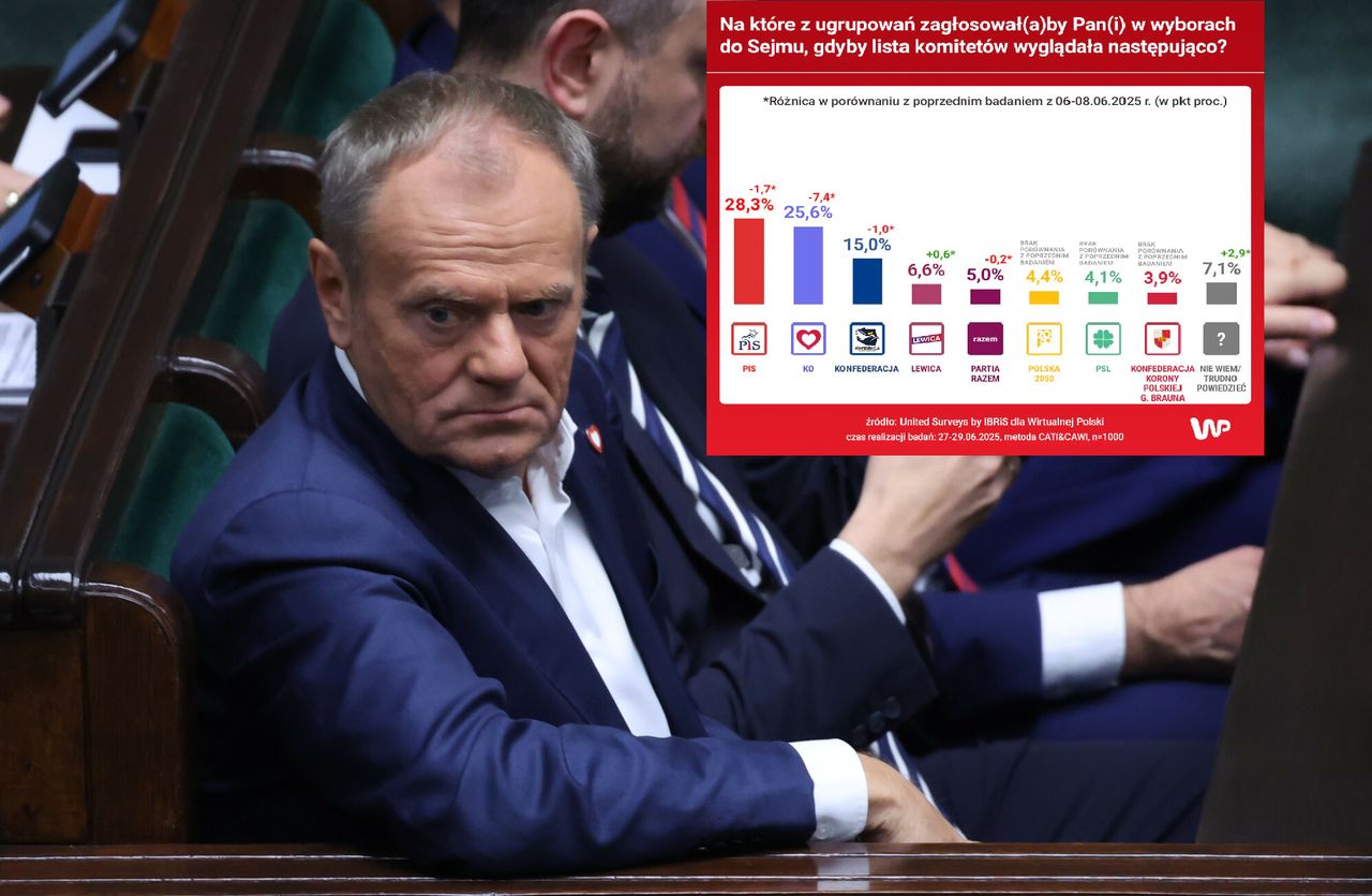 Największy zjazd od dwóch lat. W KO wskazują winnego