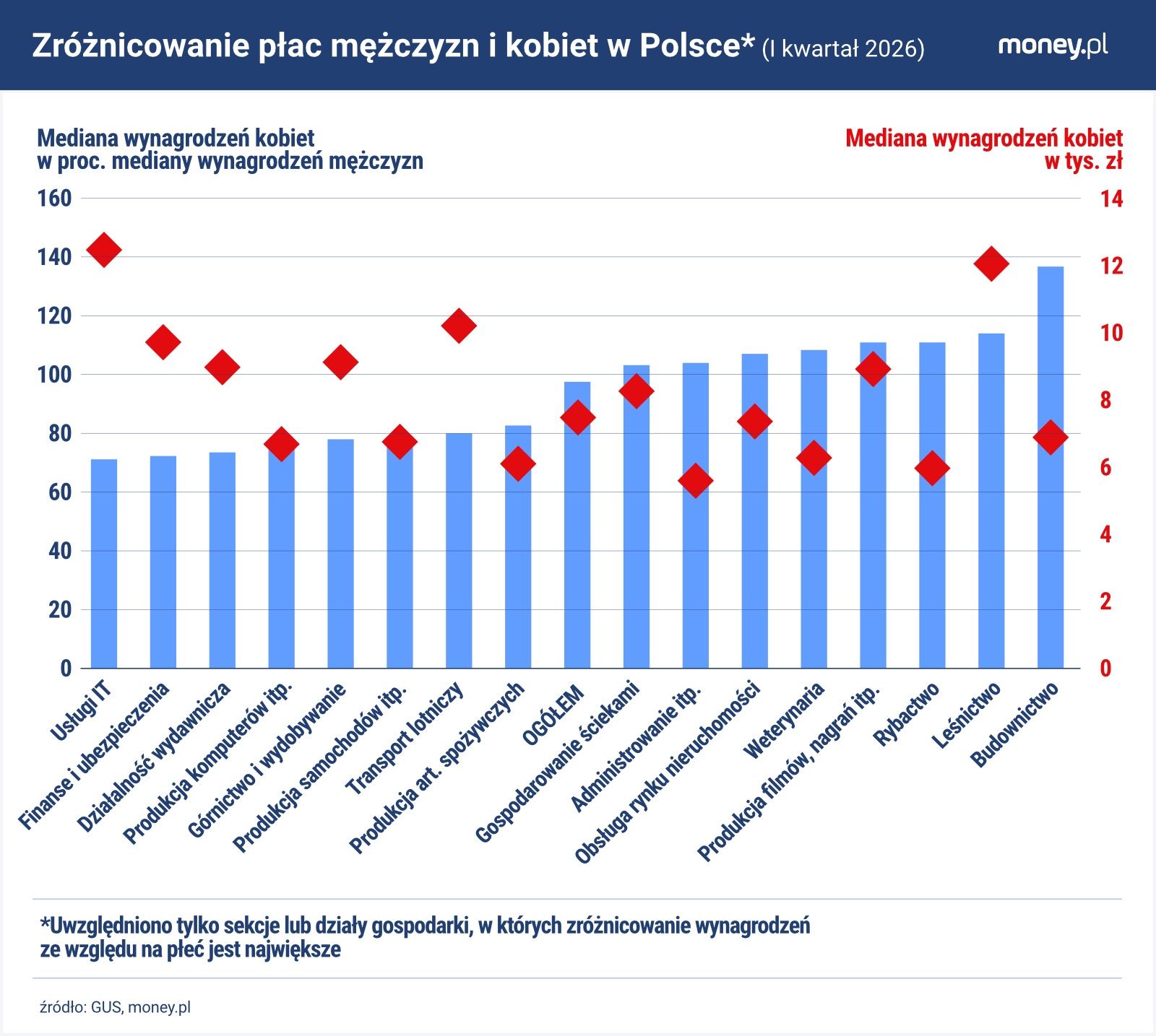 Nawet różnice między wynagrodzeniami kobiet i mężczyzn w jednej 