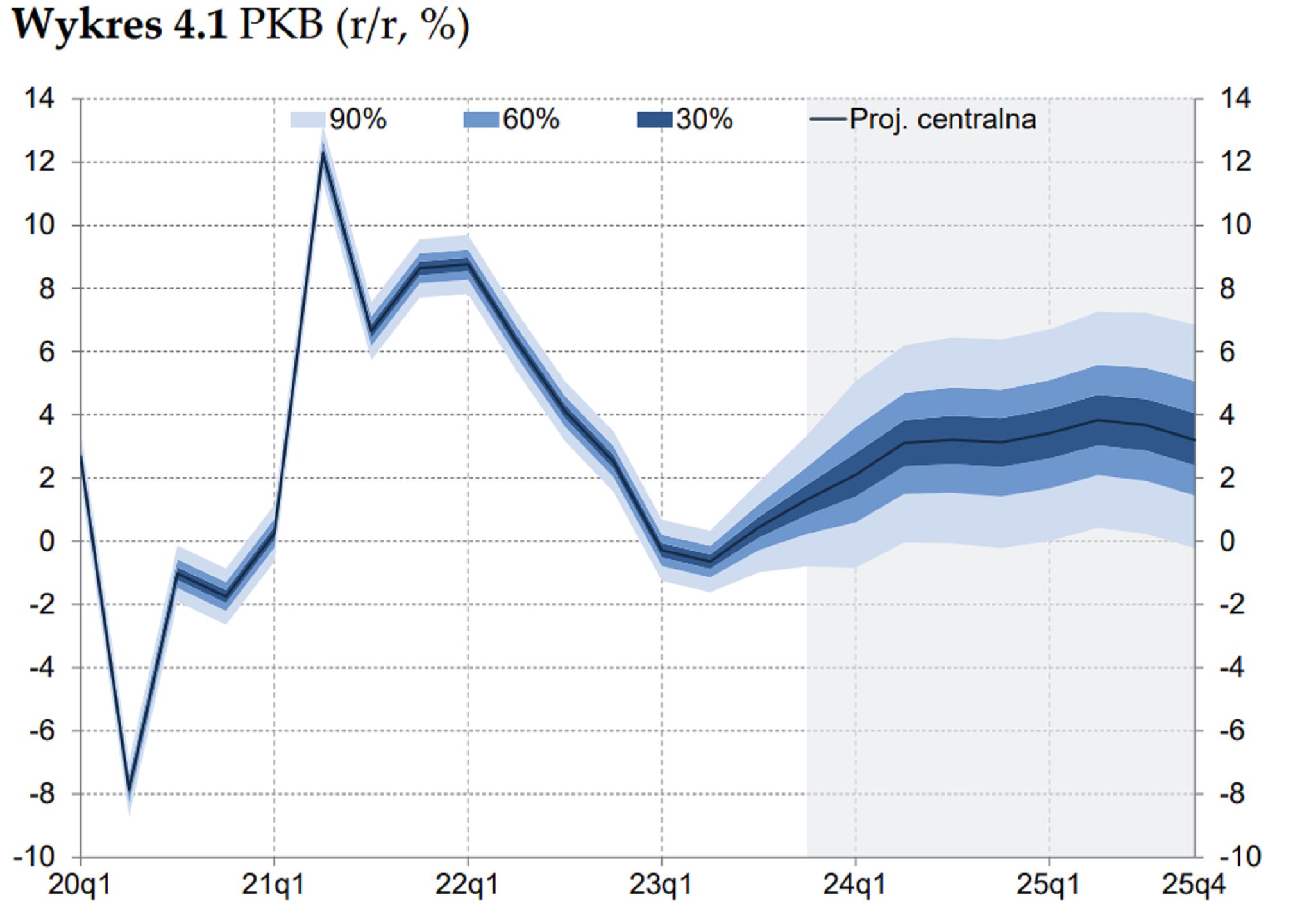 Prognoza NBP dotycząca inflacji