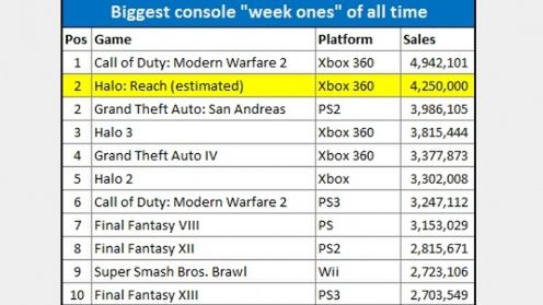 Halo: Reach to kura znosząca platynowe jaja 1