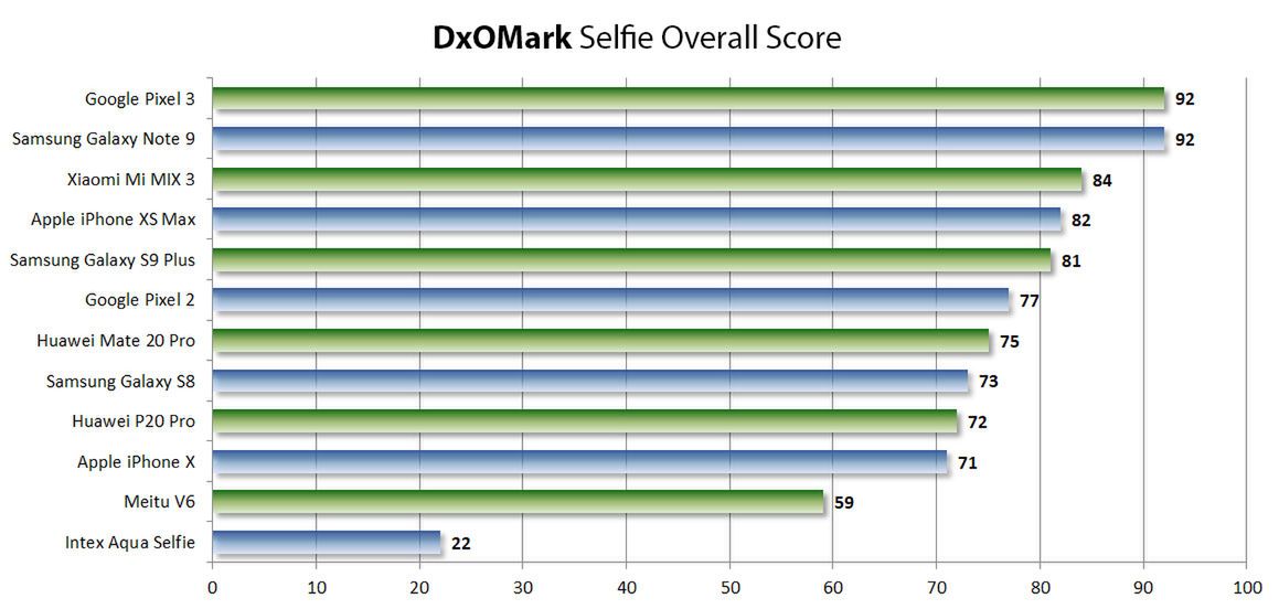 DxOMark Selfie - ogólny ranking smartfonów