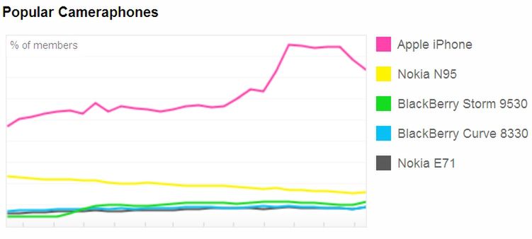 Popularność iPhone'a spada! 2