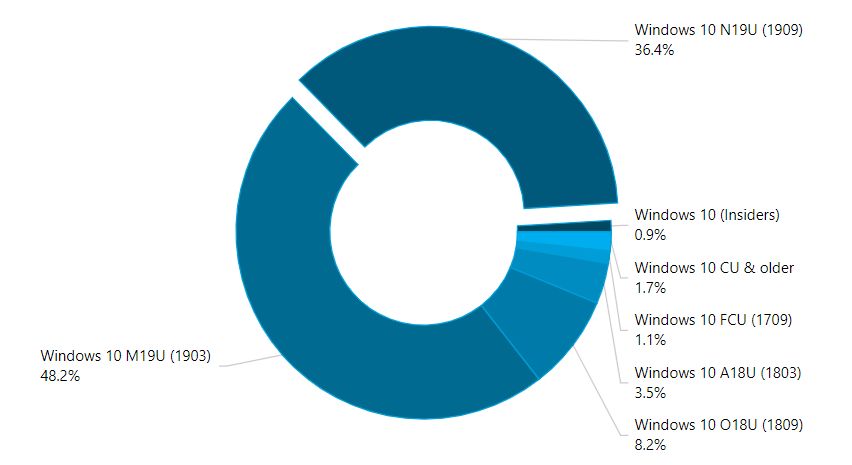 Popularność wersji Windows 10 w maju 2020 roku, źródło: AdDuplex.