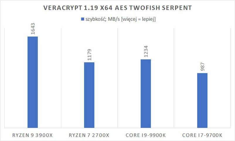 Test procesora AMD Ryzen 9 3900X – Skylake może odejść na emeryturę 8