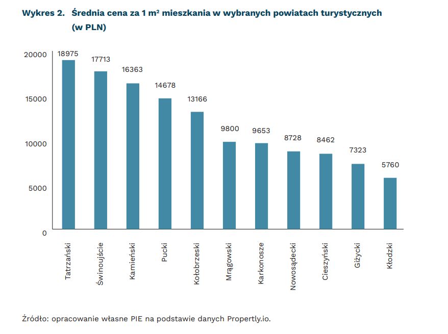 Średnia cena za 1 m kw. w powiatach turystycznych w Polsce