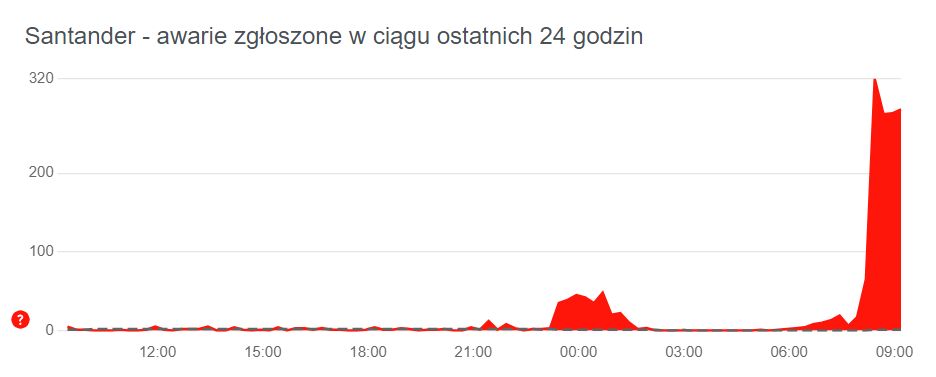 Trwa awaria w banku Santander