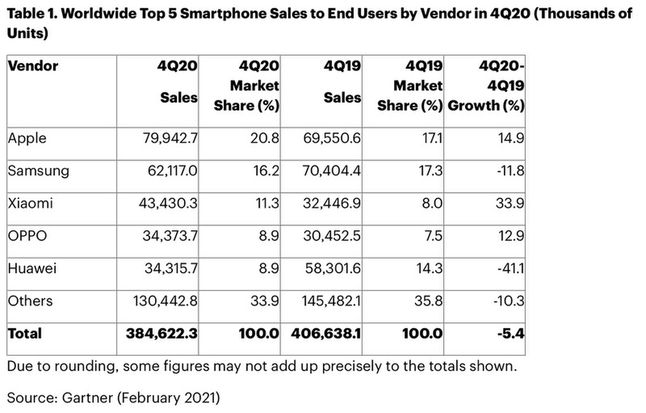 Sprzedaż smartfonów w IV kwartale 2020, fot. Gartner