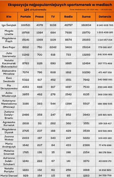 Liczba wzmianek o sportowczyniach w mediach 