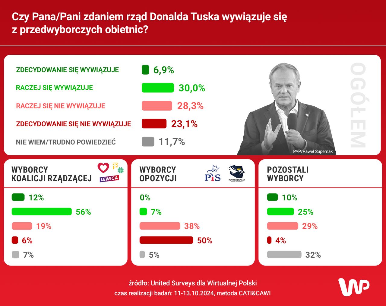 Wyniki sondażu