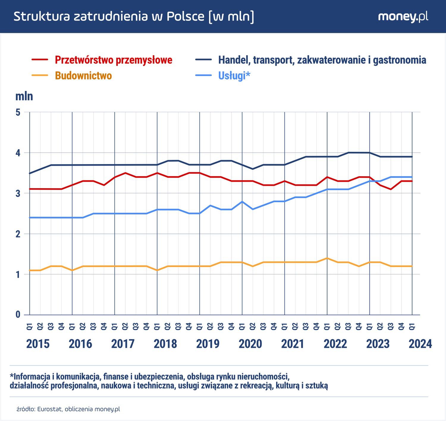Zatrudnienie w przemyśle przetwórczym w Polsce minęło już szczyt. W usługach dynamicznie rośnie.
