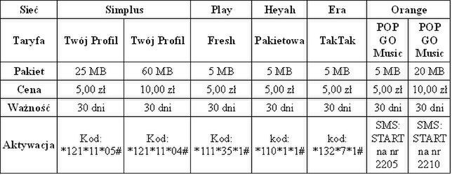 Zestawienie cen internetu w ofertach pre-paid 2