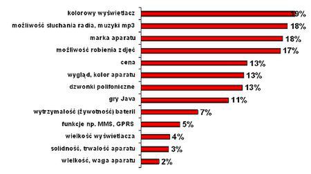 Czego dziecko oczekuje od telefonu komórkowego? 1