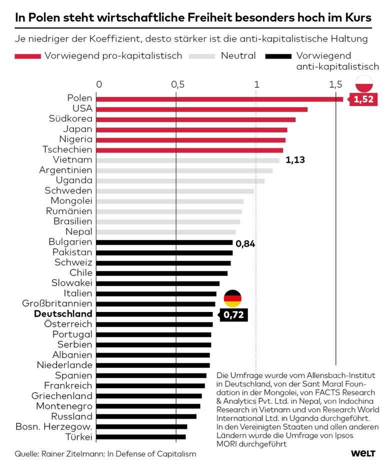 Polacy są najbardziej prokapitalistyczni na świecie