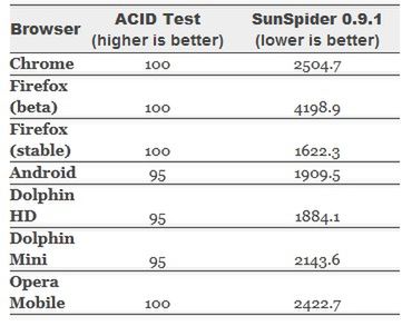 Przeglądarki na Androida w testach ACID i SunSpider na Galaxy Nexus (fot. Engadget)