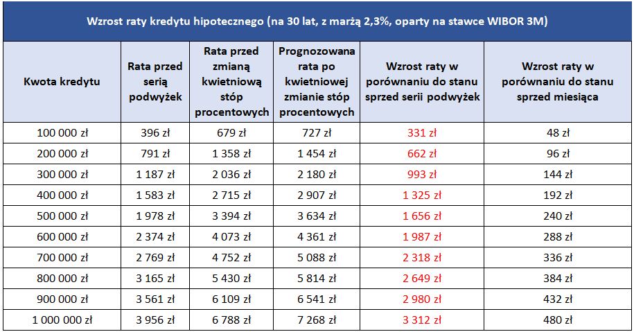 Wzrost rady kredytu hipotecznego (na 30 lat, z marżą 2,3 proc., oparty na stawce WIBOR 3M)