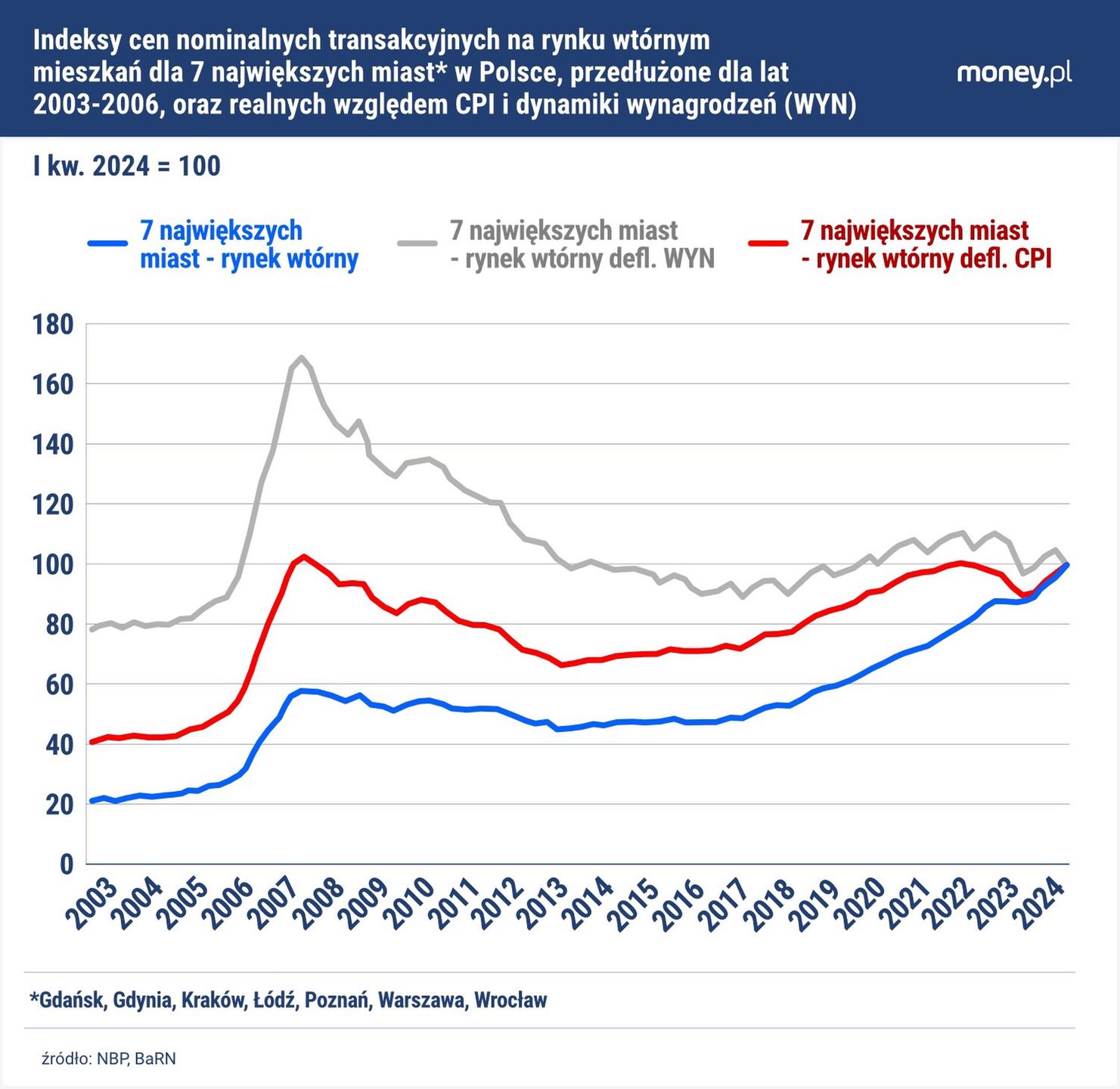 Nominalne ceny mieszkań konsekwentnie idą w górę. Cykl widać w c