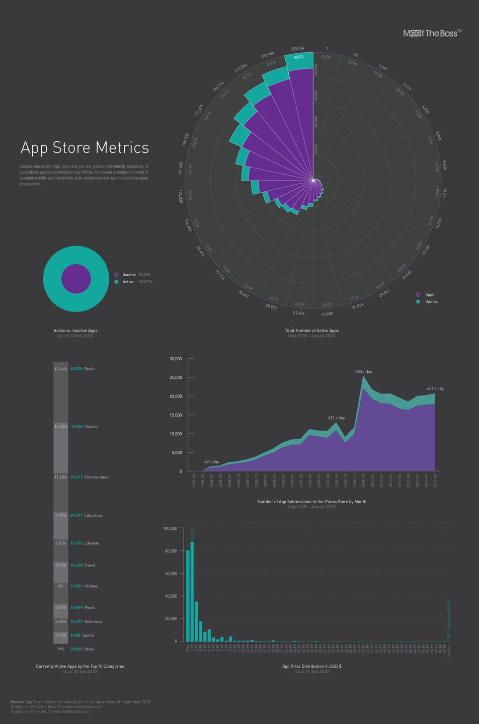 Dziennie w App Store przybywa 650 aplikacji [infografika] 2