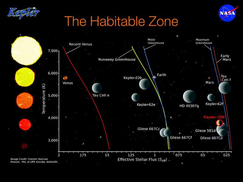 NASA odkryła pierwszą tak podobną do Ziemi planetę, która znajduje się w strefie życia 3