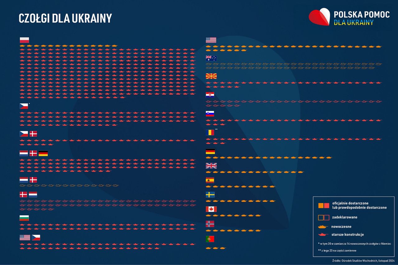 Polskie czołgi dla Ukrainy