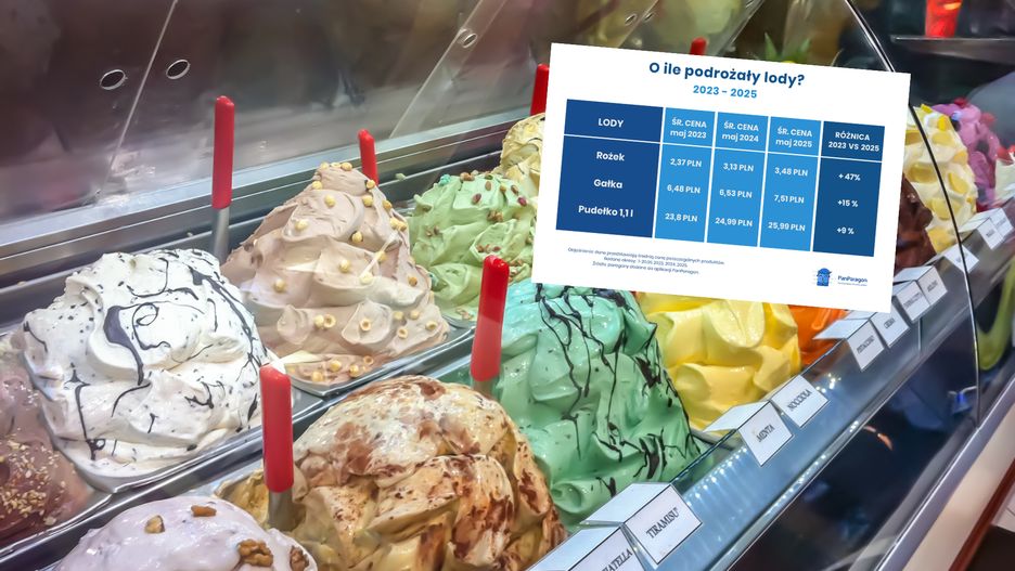 Ile kosztują lody w 2025 roku?