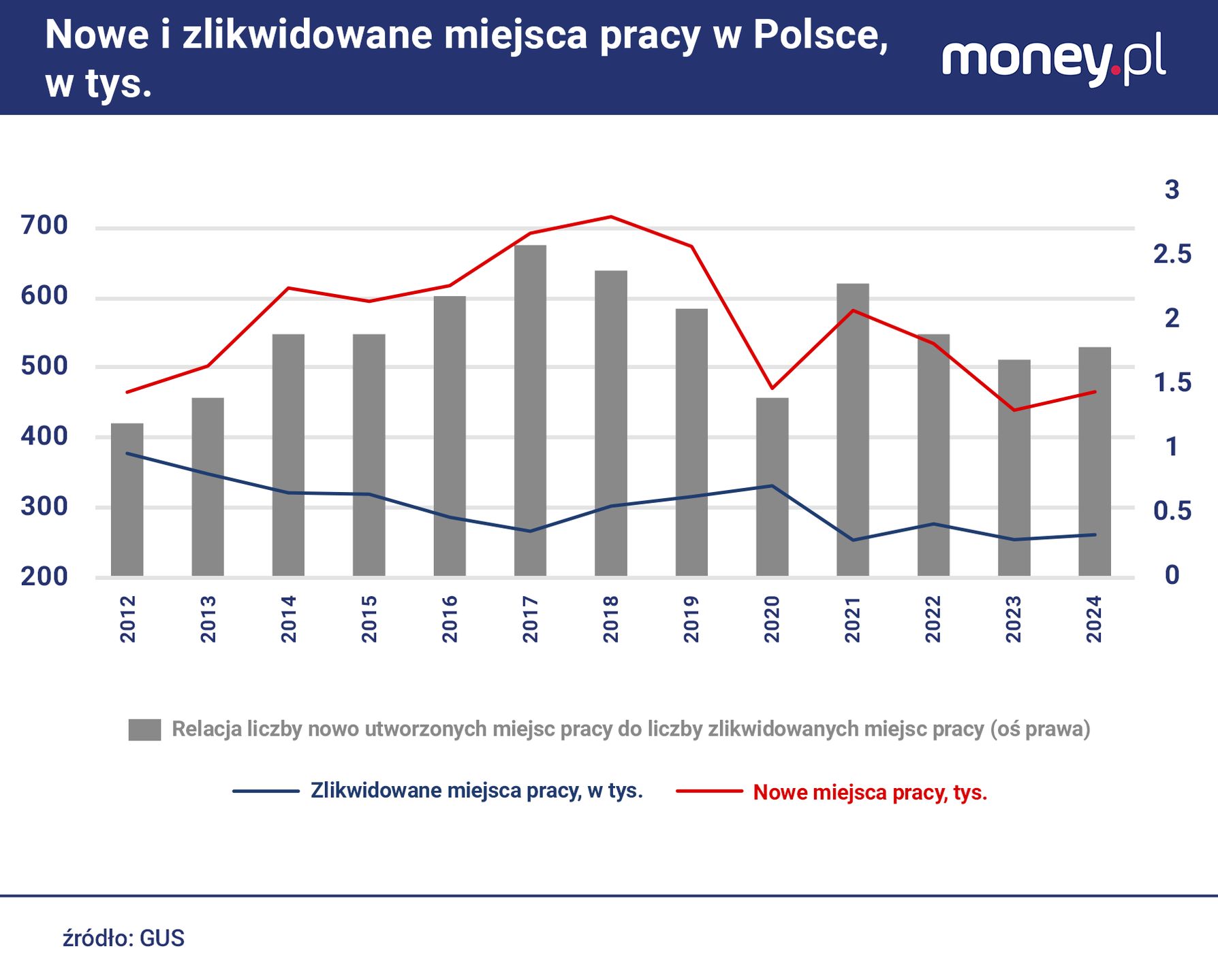 Pracodawcy tworzą mało nowych miejsc pracy, ale mało też likwidu