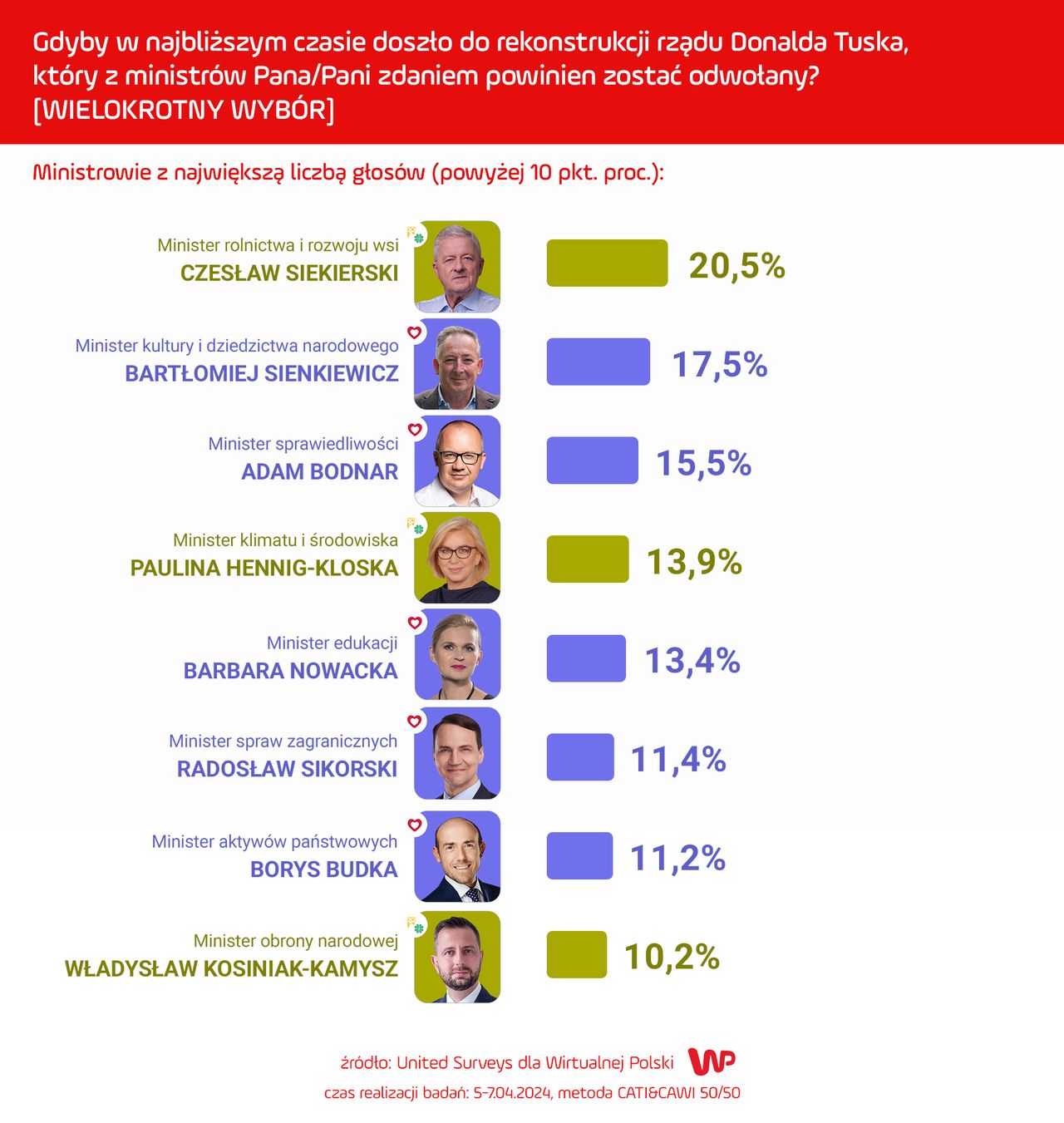 Kogo chcieliby odwołać Polacy?