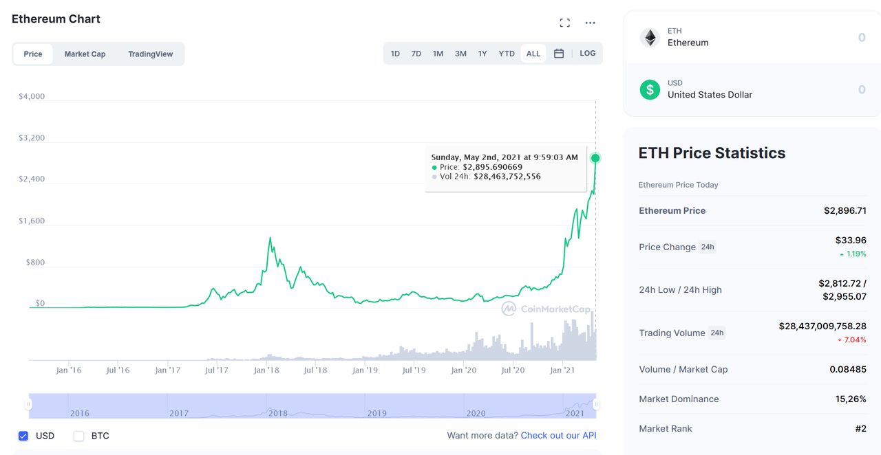 W ciągu ostatnich 7 dni wartość Ethereum wzrosła o 30,45 proc.