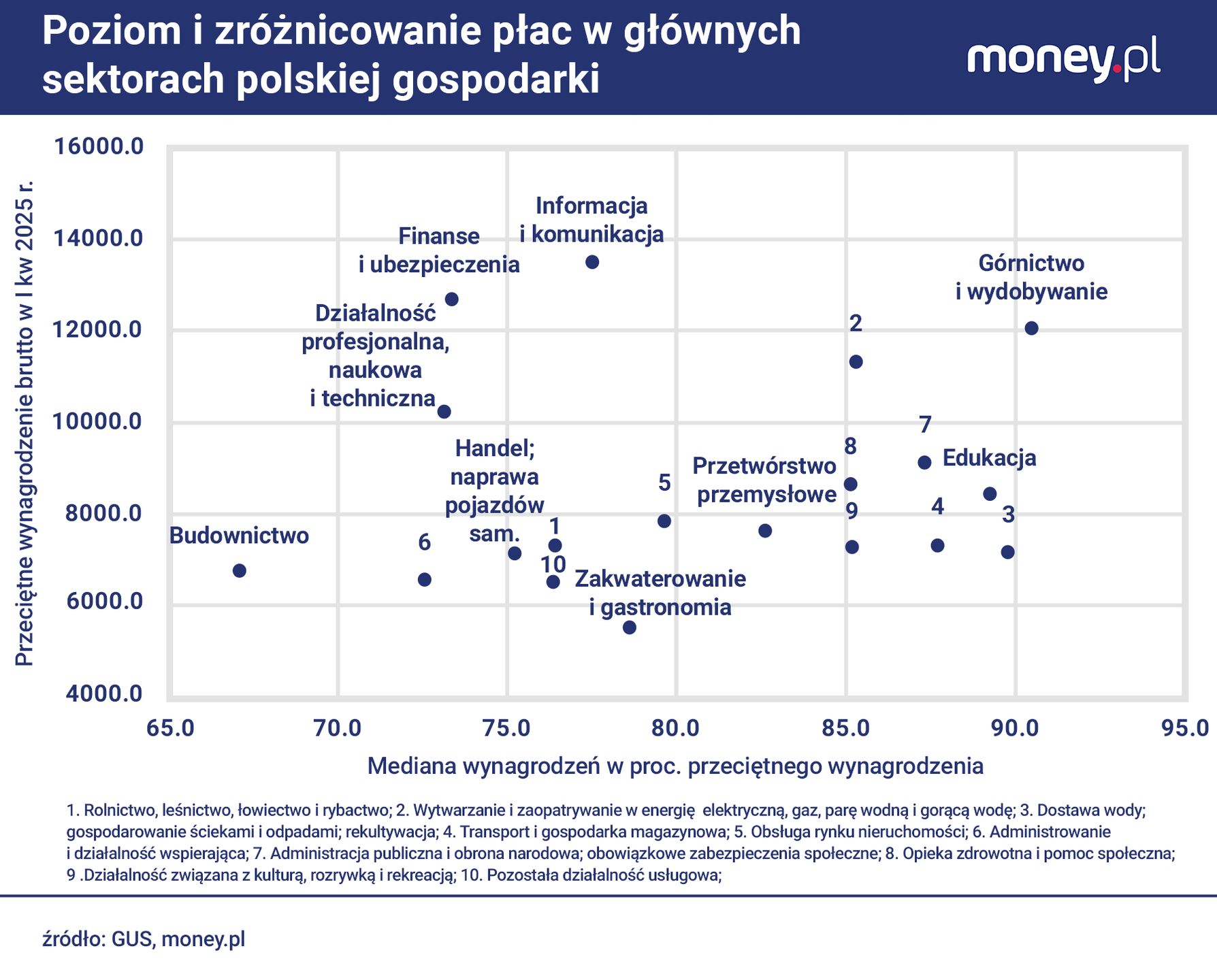 Najmniejsze zróżnicowanie płac występuje w sektorach, w których 