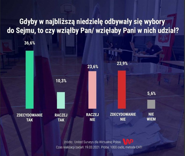 sondaż