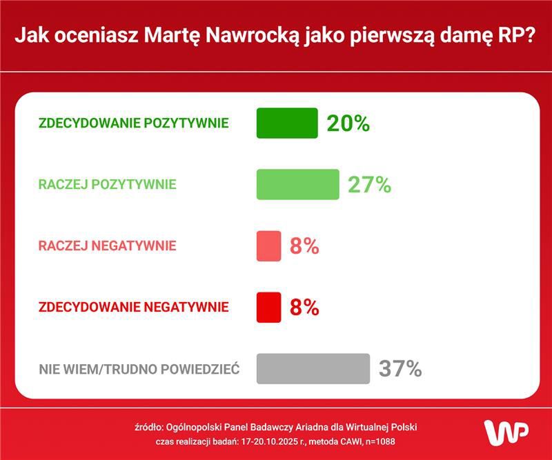 Wyniki badania dla WP