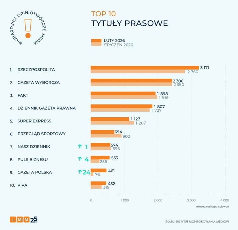 Najbardziej opiniotwórcze tytuły prasowe