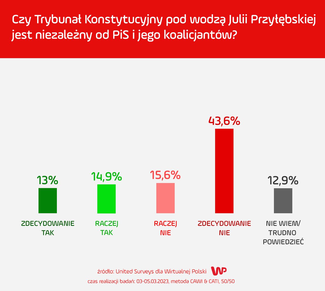 Czy Trybunał Konstytucyjny pod wodzą Julii Przyłębskiej jest niezależny? Takie są opinie Polaków