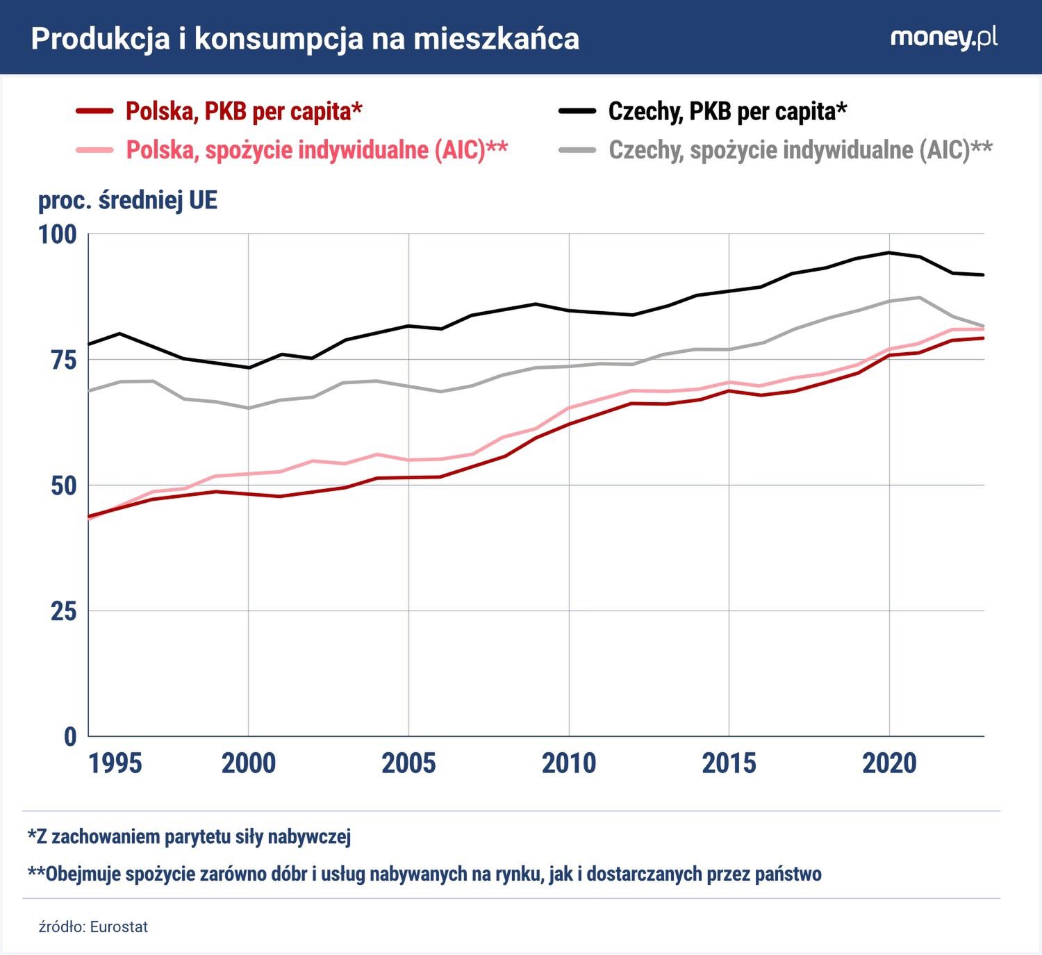 Pod względem PKB na mieszkańca Czechy wyprzedzają Polskę, ale ich przewaga jest coraz mniejsza.