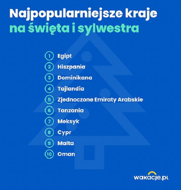 Najpopularniejsze kierunki na święta i sylwestra 
