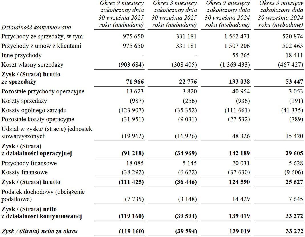 Wyniki finansowe grupy ZE PAk