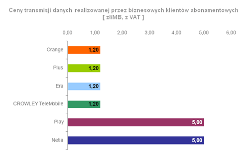 Orange dla Firm wypada bardzo dobrze 3