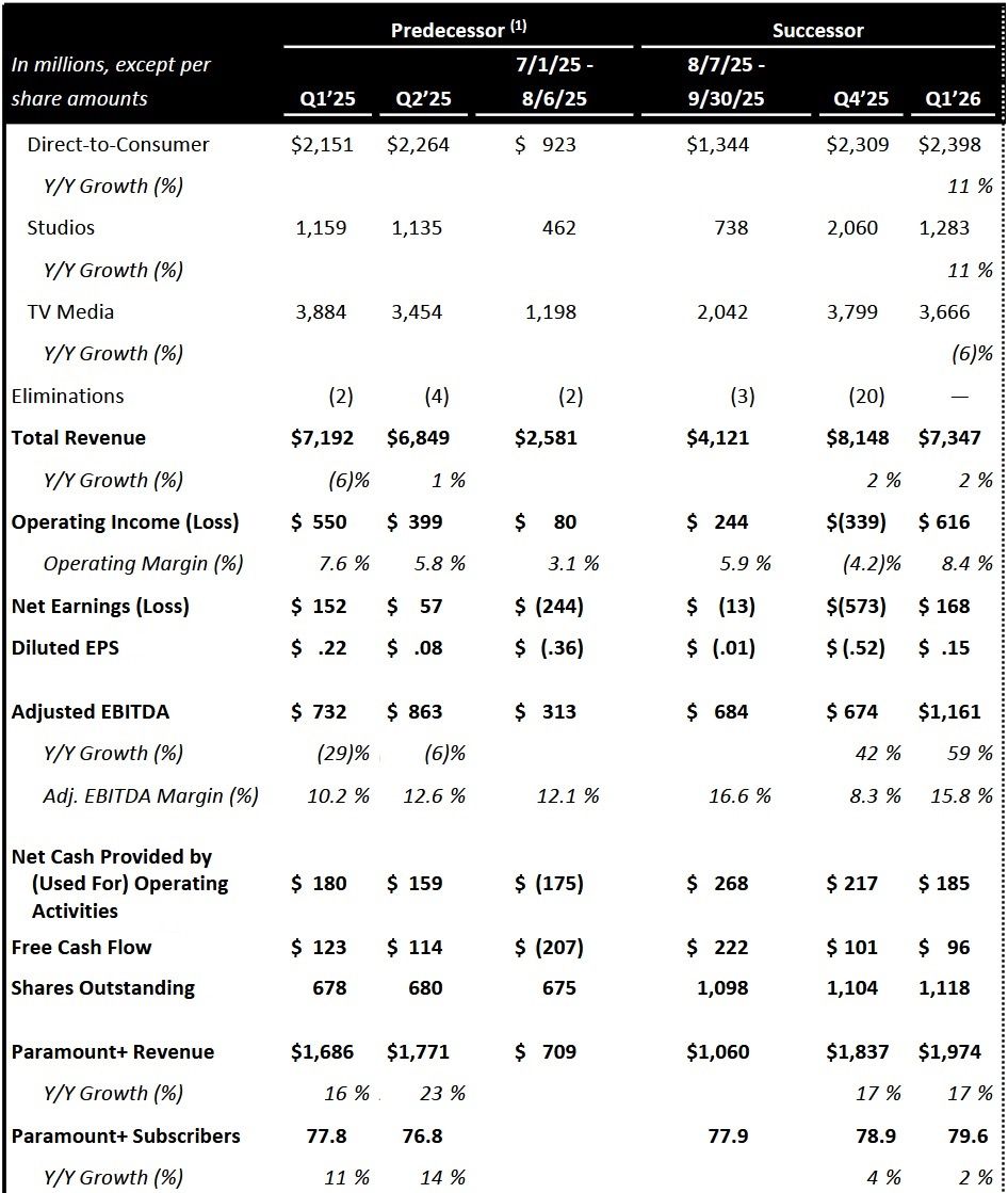 Wyniki finanowe Paramount Skydance