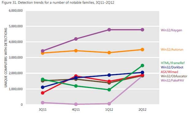Microsoft ostrzega: szukasz pirackich programów? Trafisz na malware! 4