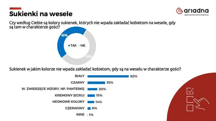 Kolor sukienki ma znaczenie? Badanie Ariadna dla Wirtualnej Polski