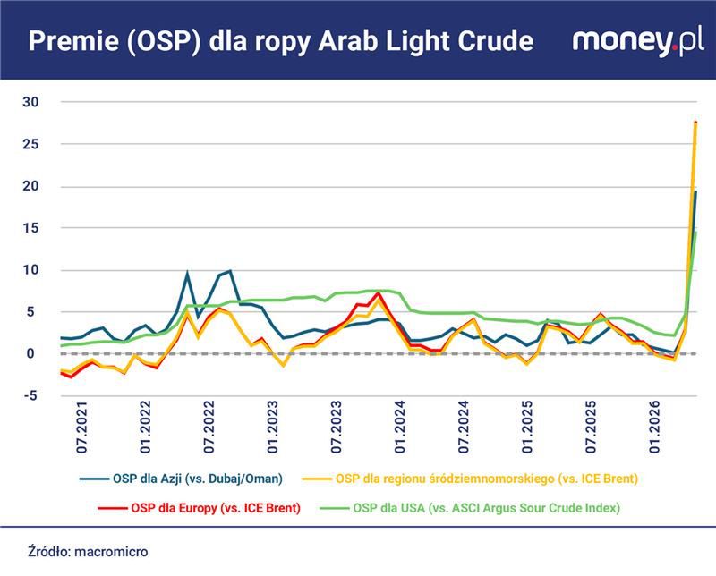 Premie (OSP) dla ropy Arab Light Crude