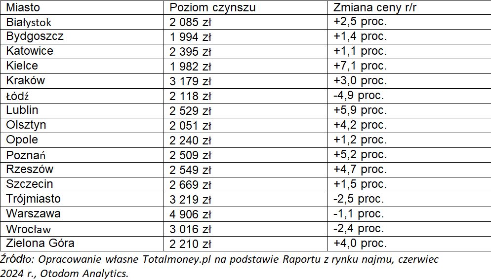 Średnie ceny wynajmu mieszkań w Polsce