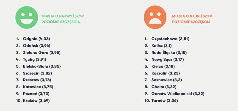 Ranking 10 najszczęśliwszych i najmniej szczęśliwych miast w Polsce