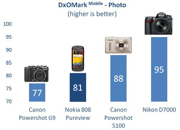 Aparaty fotograficzne w smartfonach są dziś lepsze niż kompakty sprzed 5 lat