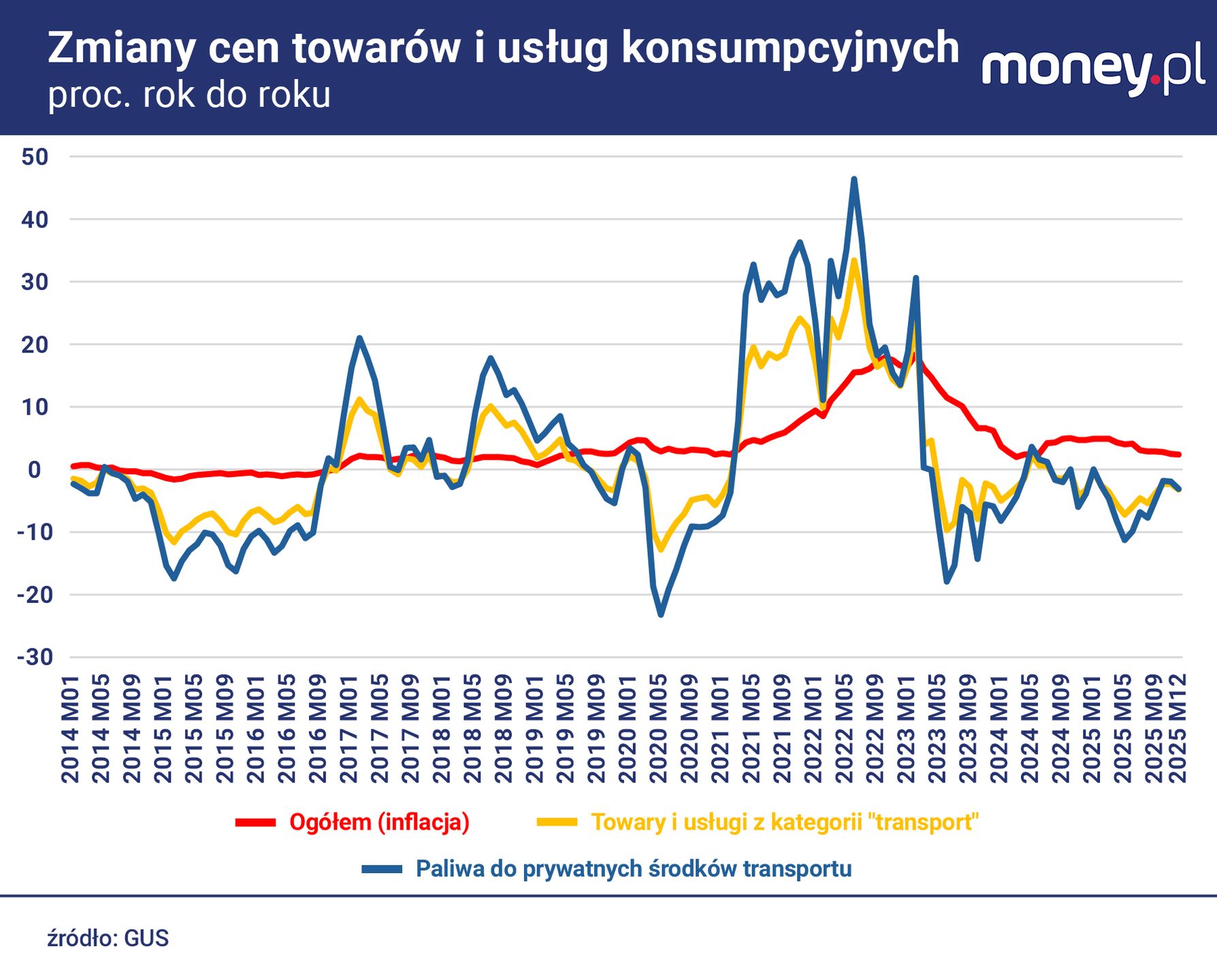 Przełożenie zmian cen paliw na inflację jest ograniczone.