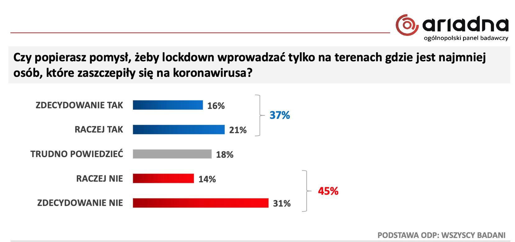 Czy lockdown powinien zostać wprowadzony tylko w wybranych rejonach Polski?