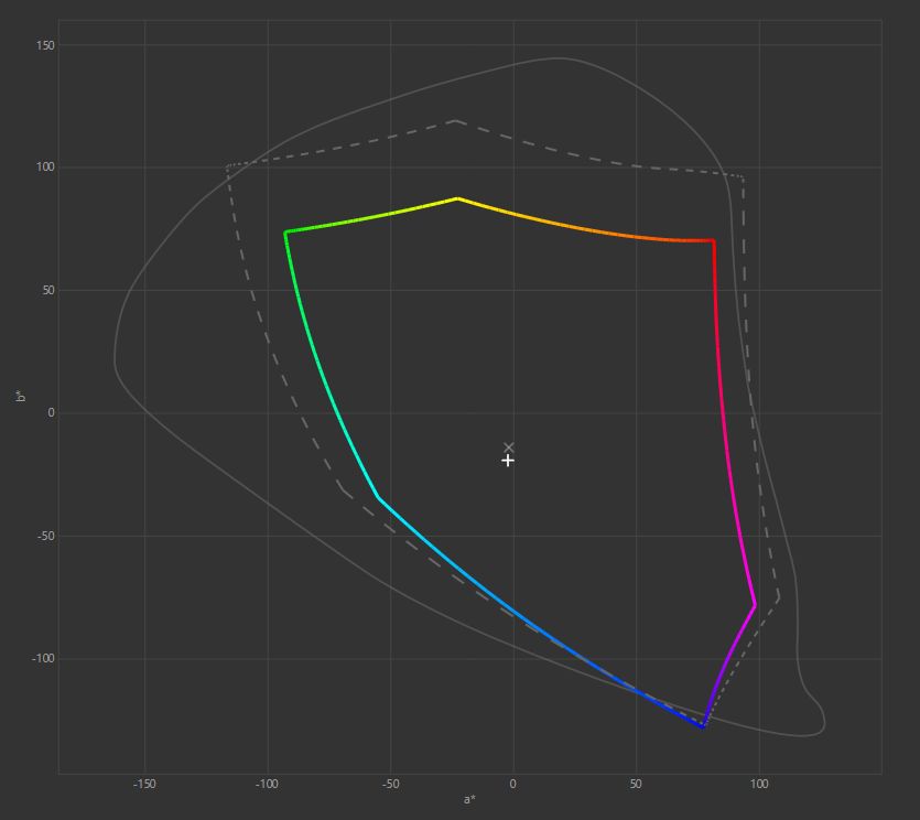MSI Vector GP76 - wizualizacja pokrycia gamutu DCI-P3