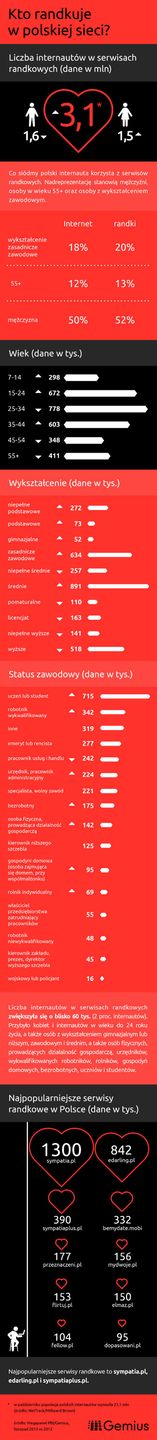 Internetowe serwisy randkowe A.D. 2014. Gdzie poznamy kogoś interesującego? 16