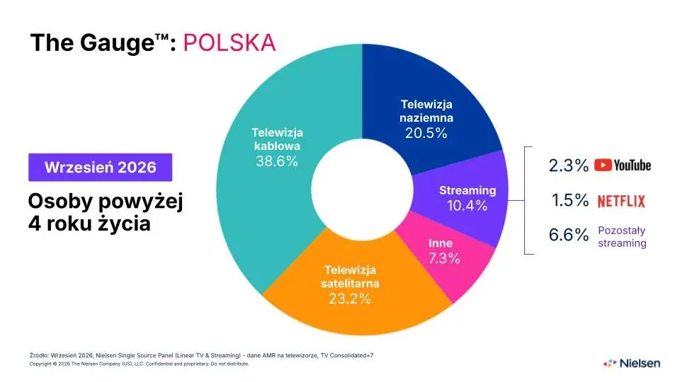 Badanie The Gauge z września 2026 roku