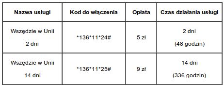 Nowe promocje w Orange i Plusie 3