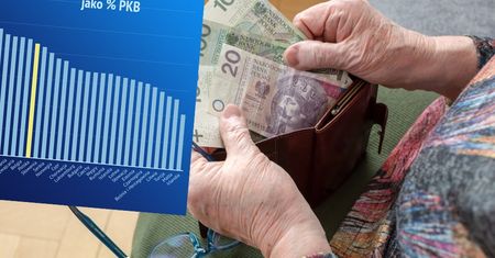 Wydatki emerytalne podskoczyły. Naciski, by rosły dalej, będą większe. Jak wygląda Polska na tle UE